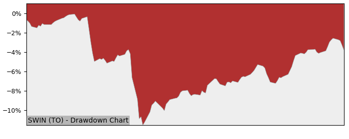 5 Year Drawdown / Underwater Chart for SWIN Performance & Benchmarks - -1.1% in 12m