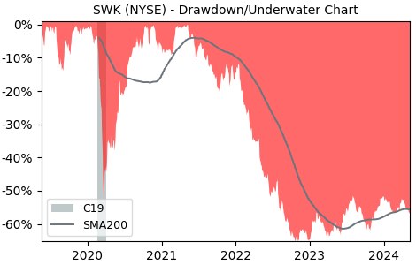 Drawdown / Underwater Chart for Stanley Black & Decker (SWK) - Stock & Dividends