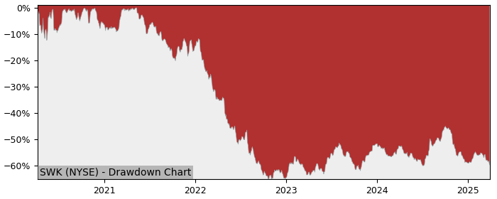 Drawdown / Underwater Chart for Stanley Black & Decker (SWK) - Stock & Dividends