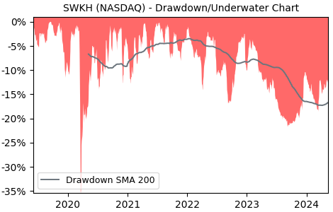Drawdown / Underwater Chart for SWK Holdings (SWKH) - Stock Price & Dividends