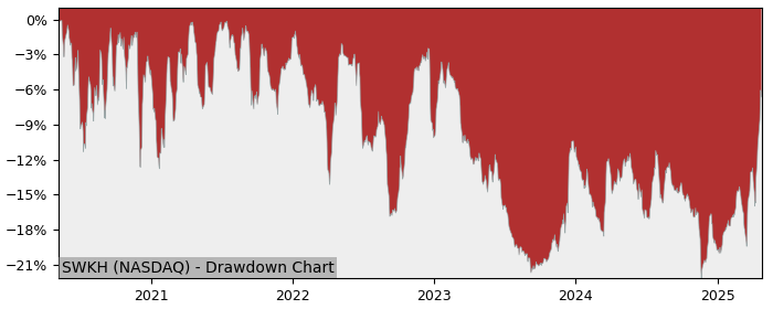 Drawdown / Underwater Chart for SWK Holdings (SWKH) - Stock Price & Dividends