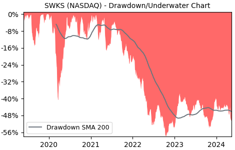Drawdown / Underwater Chart for Skyworks Solutions (SWKS) - Stock Price & Dividends