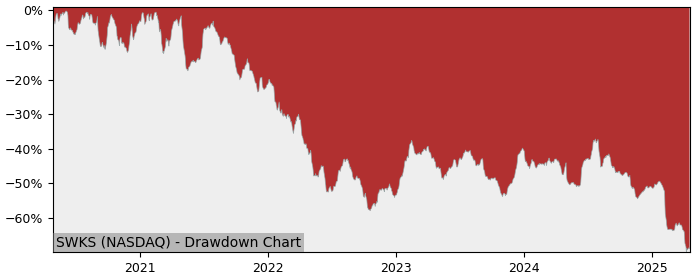 Drawdown / Underwater Chart for Skyworks Solutions (SWKS) - Stock Price & Dividends