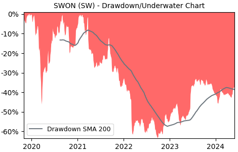 Drawdown / Underwater Chart for Softwareone Holding (SWON) - Stock Price & Dividends