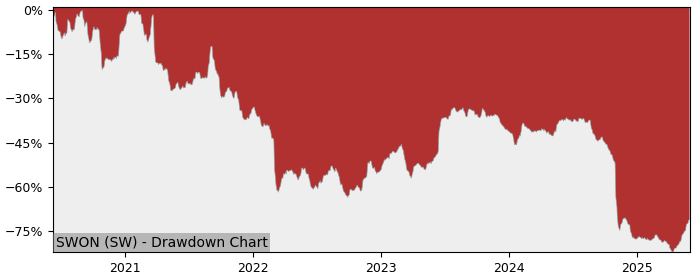5 Year Drawdown / Underwater Chart for (SWON) Softwareone Holding - Performance -53% in 12m