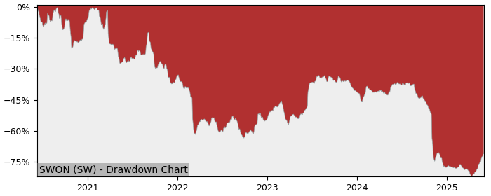 Drawdown / Underwater Chart for Softwareone Holding (SWON) - Stock Price & Dividends