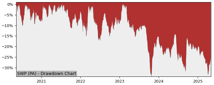 5 Year Drawdown / Underwater Chart for (SWP) Sword S.E - Performance -7.9% in 12m
