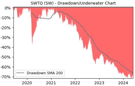 Drawdown / Underwater Chart for Schweiter Technologies AG (SWTQ) - Stock & Dividends
