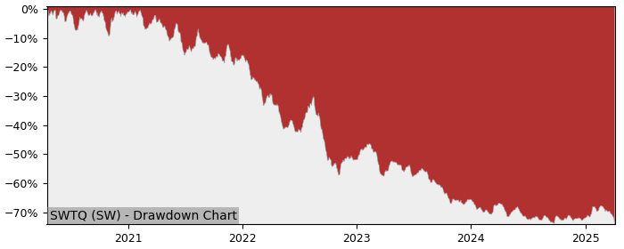 Drawdown / Underwater Chart for Schweiter Technologies AG (SWTQ) - Stock & Dividends