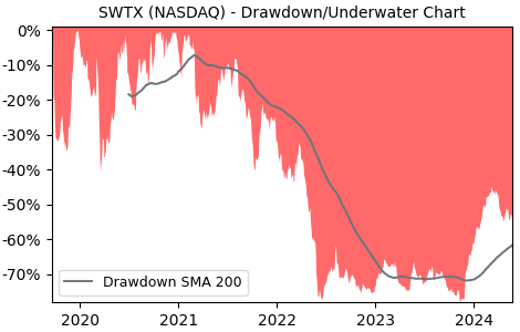 Drawdown / Underwater Chart for SpringWorks Therapeutics (SWTX) - Stock & Dividends