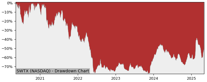 5 Year Drawdown / Underwater Chart for (SWTX) SpringWorks - Performance 9.3% in 12m