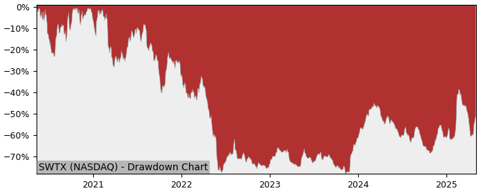 Drawdown / Underwater Chart for SpringWorks Therapeutics (SWTX) - Stock & Dividends