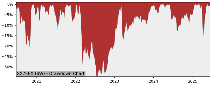 5 Year Drawdown / Underwater Chart for (SX7EEX) iShares EURO STOXX - Performance 45.3% in 12m