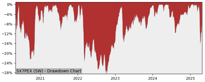 5 Year Drawdown / Underwater Chart for (SX7PEX) iShares STOXX Europe - Performance 31.7% in 12m