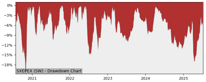 5 Year Drawdown / Underwater Chart for (SXEPEX) iShares STOXX Europe - Performance 0.7% in 12m