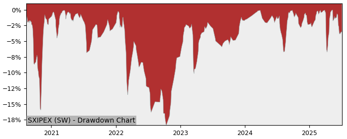 5 Year Drawdown / Underwater Chart for (SXIPEX) iShares STOXX Europe - Performance 25.4% in 12m