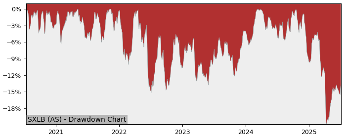 5 Year Drawdown / Underwater Chart for (SXLB) SSgA SPDR s Europe II - Performance -3% in 12m
