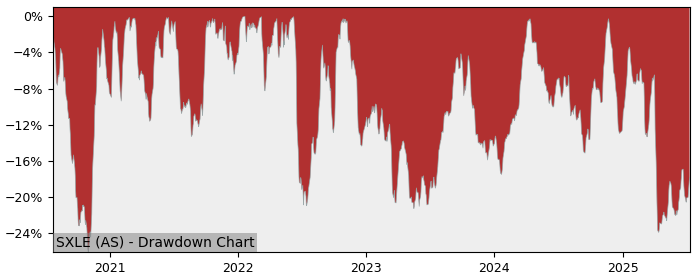 5 Year Drawdown / Underwater Chart for (SXLE) SSgA SPDR s Europe II - Performance -8.2% in 12m