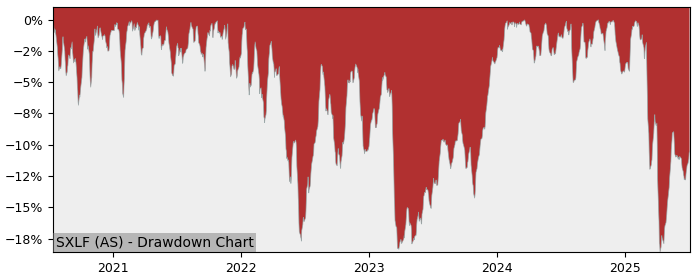 5 Year Drawdown / Underwater Chart for (SXLF) SSgA SPDR s Europe II - Performance 19.6% in 12m