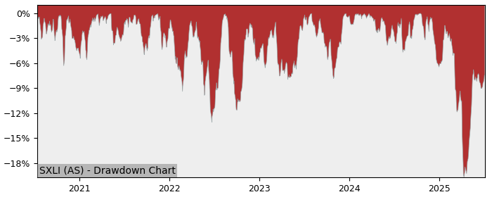 5 Year Drawdown / Underwater Chart for (SXLI) SPDR S&P U.S. - Performance 15.1% in 12m