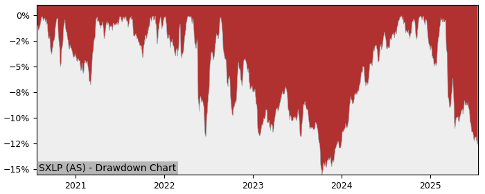 5 Year Drawdown / Underwater Chart for (SXLP) SSgA SPDR s Europe II - Performance 1% in 12m