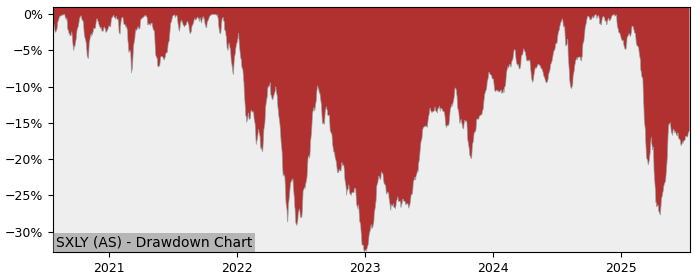 5 Year Drawdown / Underwater Chart for (SXLY) SSgA SPDR s Europe II - Performance 10.6% in 12m