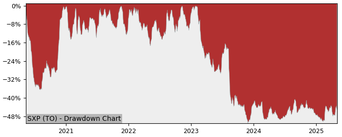 5 Year Drawdown / Underwater Chart for (SXP) Supremex - Performance -6% in 12m