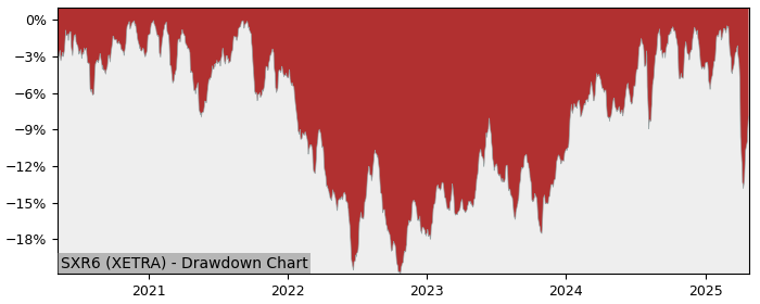 5 Year Drawdown / Underwater Chart for (SXR6) iShares MSCI Japan SRI - Performance 4.2% in 12m