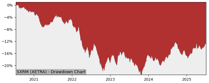 5 Year Drawdown / Underwater Chart for (SXRM) iShares VII - iShares - Performance 4.2% in 12m