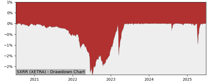 5 Year Drawdown / Underwater Chart for (SXRR) iShares USD Floating - Performance 3.5% in 12m