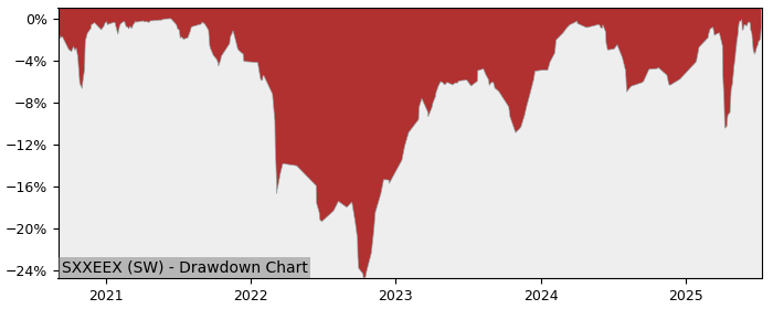 5 Year Drawdown / Underwater Chart for (SXXEEX) iShares EURO STOXX - Performance 16.4% in 12m