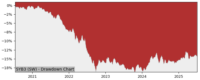 5 Year Drawdown / Underwater Chart for (SYB3) SPDR Bloomberg 1-3 - Performance 0.1% in 12m