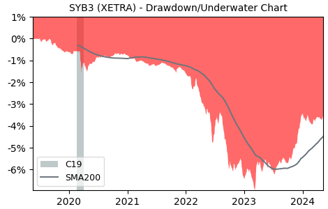 Drawdown / Underwater Chart for SSgA SPDRs Europe I plc - SPDR Barc.. (SYB3)
