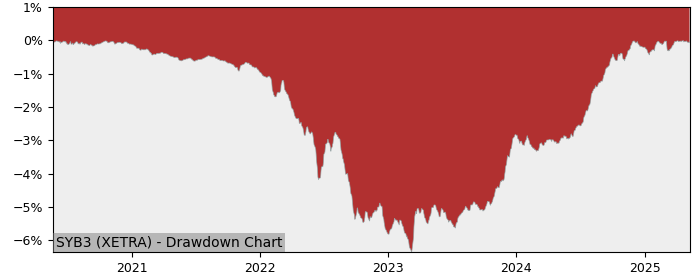 Drawdown / Underwater Chart for SSgA SPDRs Europe I plc - SPDR Barc.. (SYB3)