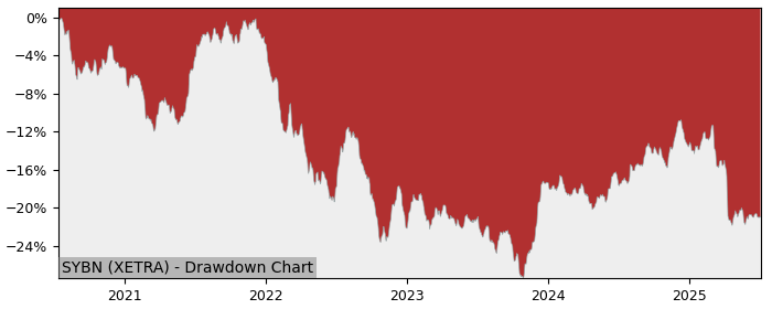 5 Year Drawdown / Underwater Chart for (SYBN) SPDR Barclays 10+ U.S. - Performance -4.3% in 12m