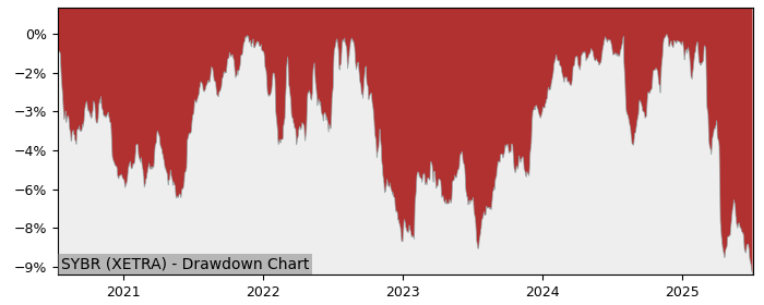 5 Year Drawdown / Underwater Chart for (SYBR) SPDR Barclays 3-10 - Performance -1.5% in 12m