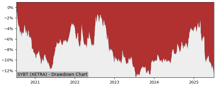 5 Year Drawdown / Underwater Chart for (SYBT) SSgA SPDR s Europe I - Performance -4% in 12m