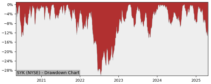 Drawdown / Underwater Chart for Stryker (SYK) - Stock Price & Dividends