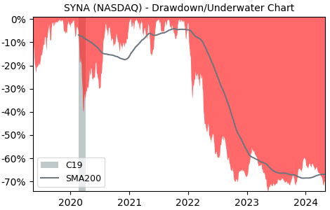 Drawdown / Underwater Chart for Synaptics (SYNA) - Stock Price & Dividends