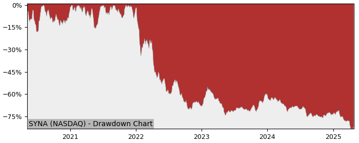 Drawdown / Underwater Chart for Synaptics (SYNA) - Stock Price & Dividends