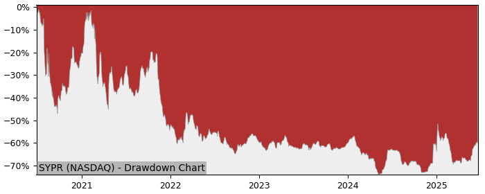 5 Year Drawdown / Underwater Chart for (SYPR) Sypris Solutions - Performance 6% in 12m