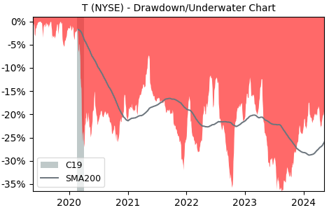 Drawdown / Underwater Chart for AT&T (T) - Stock Price & Dividends