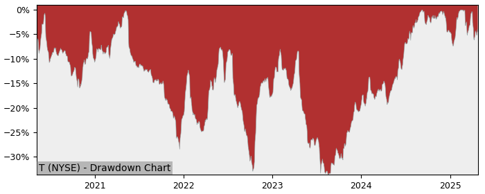 Drawdown / Underwater Chart for AT&T (T) - Stock Price & Dividends