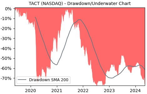 Drawdown / Underwater Chart for TransAct Technologies (TACT) - Stock & Dividends