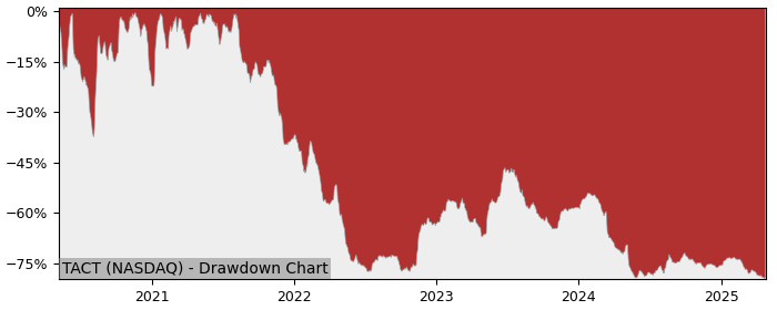 Drawdown / Underwater Chart for TransAct Technologies (TACT) - Stock & Dividends