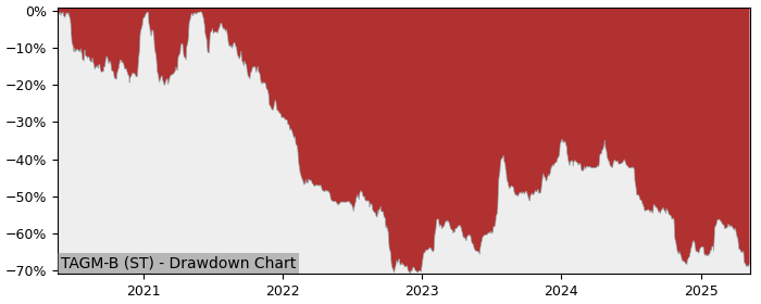 5 Year Drawdown / Underwater Chart for (TAGM-B) TagMaster Series - Performance -43.5% in 12m