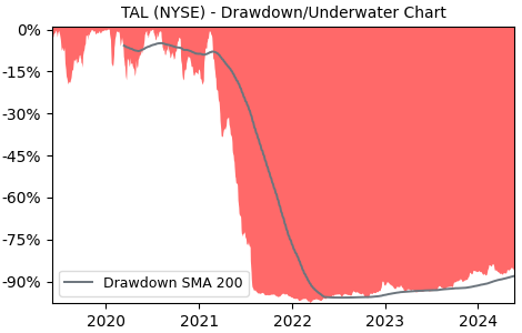 Drawdown / Underwater Chart for TAL Education Group (TAL) - Stock Price & Dividends