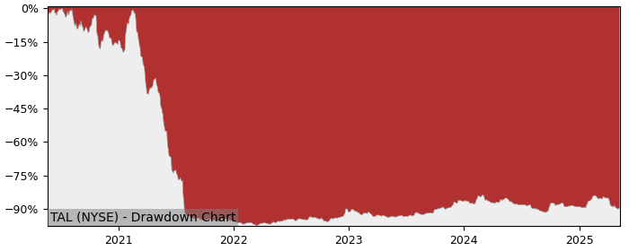 Drawdown / Underwater Chart for TAL Education Group (TAL) - Stock Price & Dividends