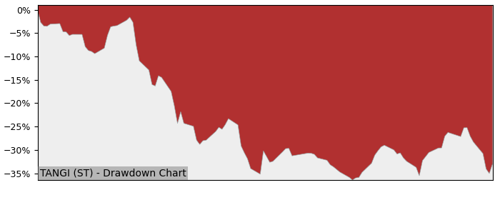 5 Year Drawdown / Underwater Chart for (TANGI) Tangiamo Touch - Performance -14.2% in 12m