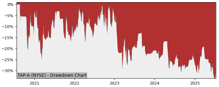 5 Year Drawdown / Underwater Chart for (TAP-A) Molson Coors Beverage - Performance -7.3% in 12m